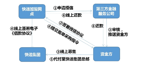 融合賦能 探索“快遞+金融”與采購代理服務(wù)的新模式與新玩法