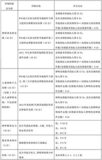 從商務(wù)部律師事務(wù)所庫(kù)采購(gòu)項(xiàng)目看法律采購(gòu)代理現(xiàn)狀
